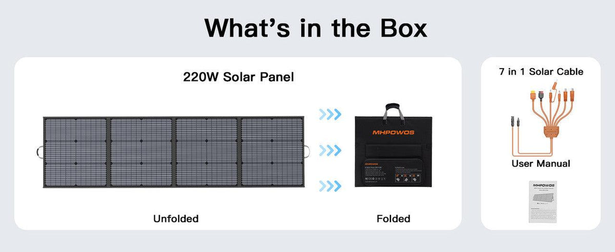 Foldable 220W solar panel with sleek black grid design, compact storage case, and a 7-in-1 charging cable included.