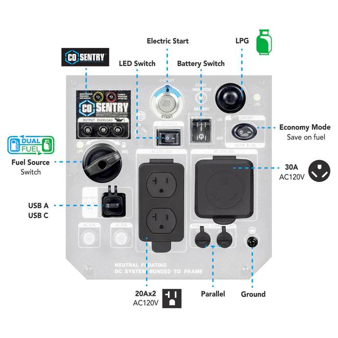 The control panel of the Pulsar PG5000BCO inverter generator, featuring dual fuel switches, USB ports, and a CO Sentry indicator.