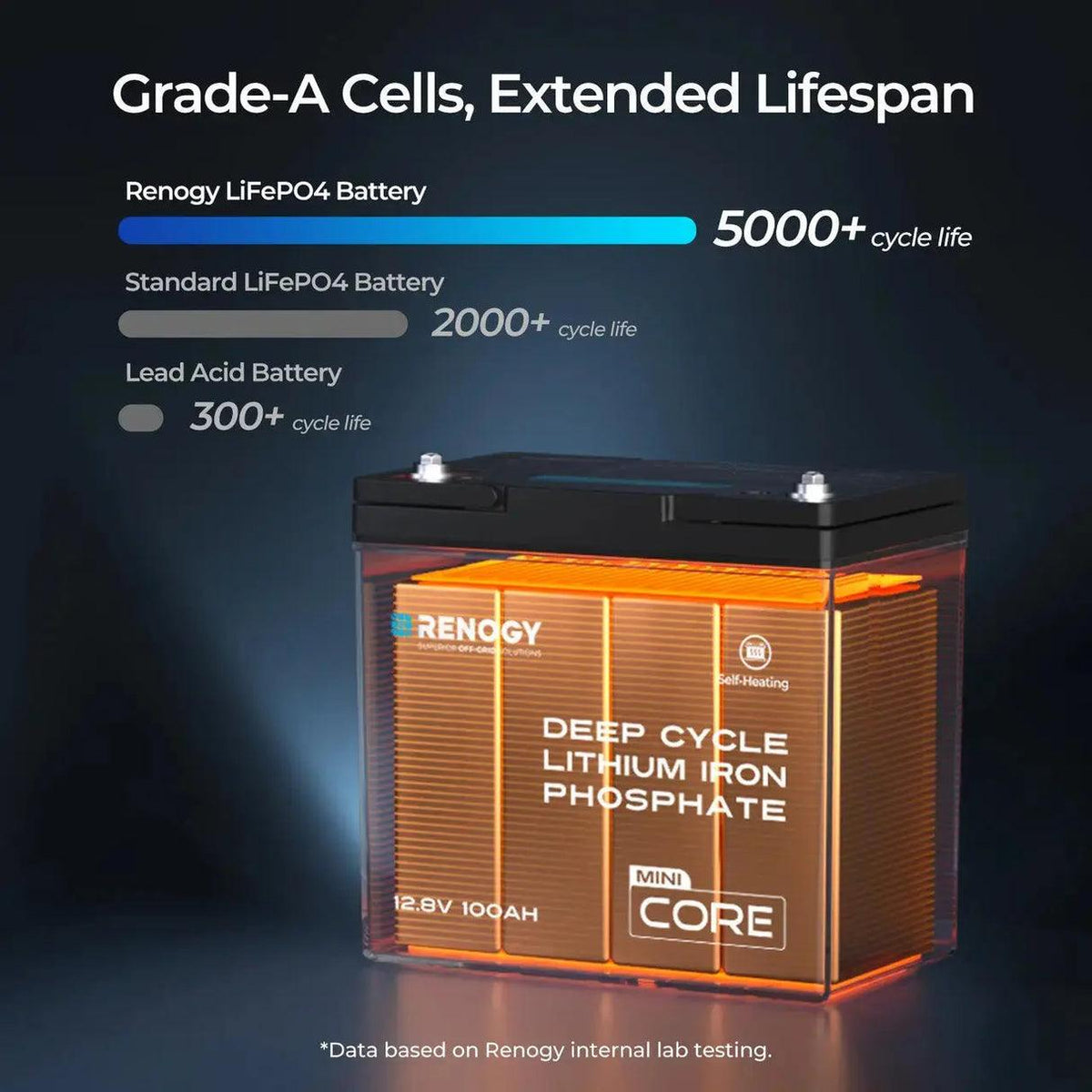 Renogy DuoHeat Tech Core Mini 12V 100Ah LiFePO4 battery with orange casing and black top, designed for cold weather performance.