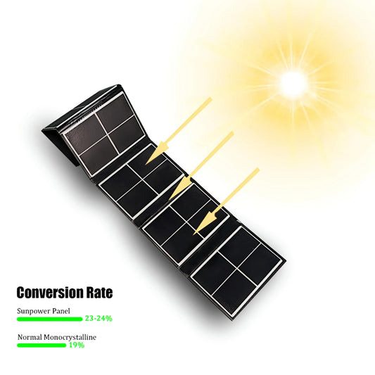 Foldable solar panel absorbing sunlight with conversion rate comparison chart
