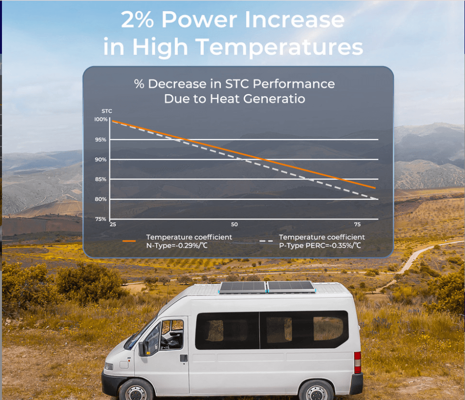 Van with rooftop solar panels in sunny landscape, SolarFlares generator performance graph displayed.