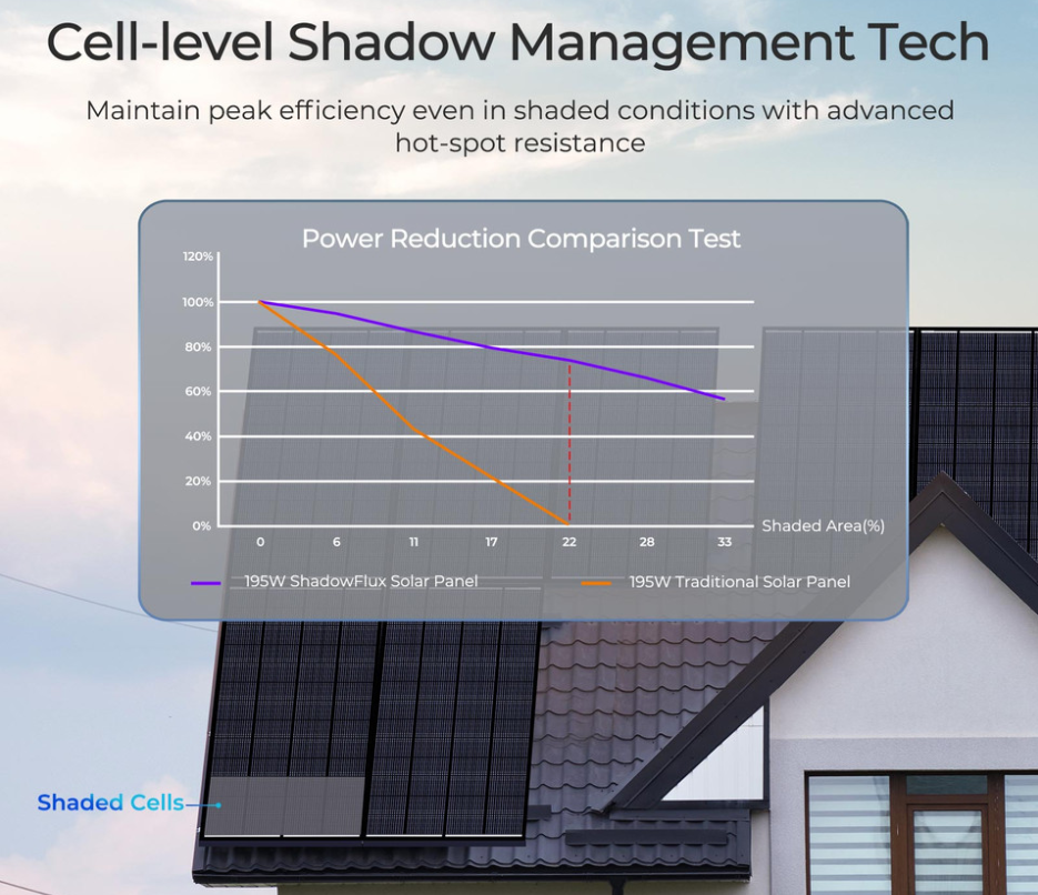 195W ShadowFlux Anti-shading N-Type Solar Panel - SolarFlares Generators