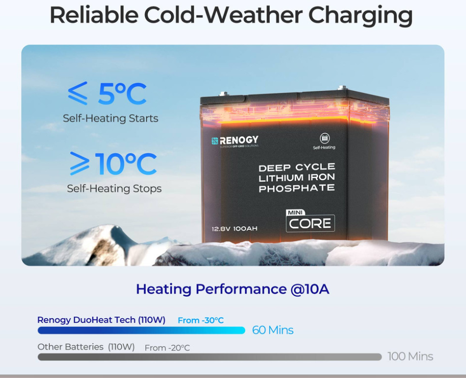 Renogy DuoHeat Tech - Core Mini 12V 100Ah Lithium Iron Phosphate Battery