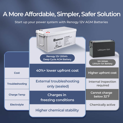 12-Volt 200Ah Deep Cycle AGM Battery