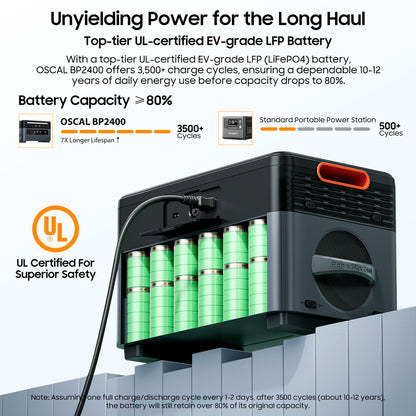 OSCAL PowerMax 1872Wh Portable Power Station with 2400W Output & Expandable Battery System