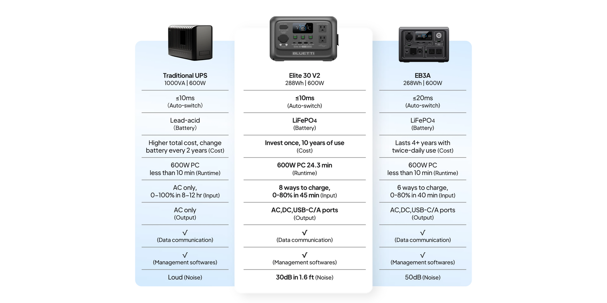 Portable power station with a compact design, featuring multiple outlets and a digital display for easy monitoring.