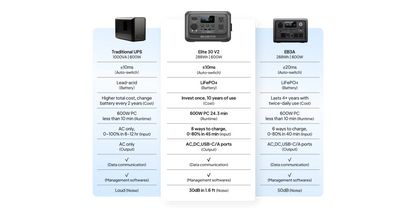 Portable power station with a compact design, featuring multiple outlets and a digital display for easy monitoring.
