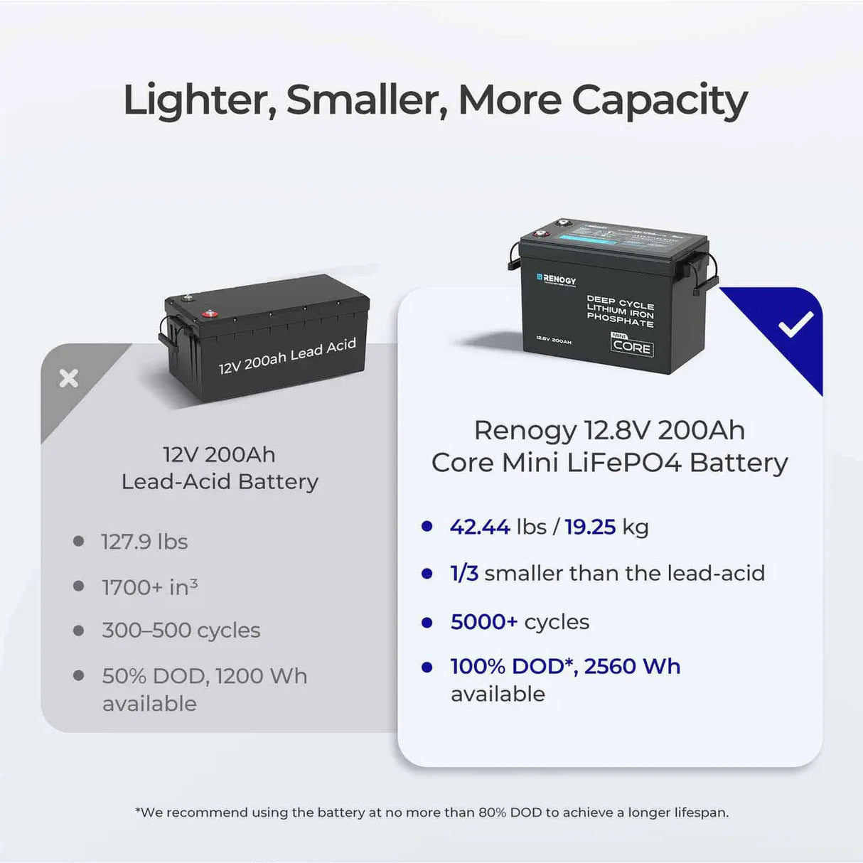 Renogy Core Mini 12V 200Ah LiFePO4 battery, compact design, weighs 42.44 lbs, with digital display and cold-weather capabilities.