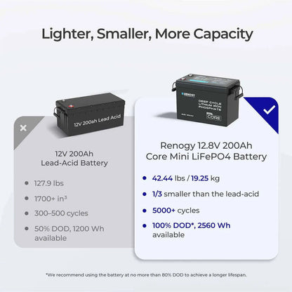 Renogy Core Mini 12V 200Ah LiFePO4 battery, compact design, weighs 42.44 lbs, with digital display and cold-weather capabilities.
