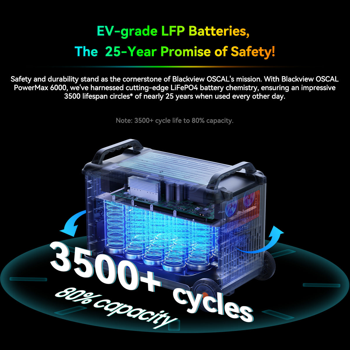 Transparent portable solar generator showing EV-grade LFP battery with 3500+ cycle lifespan