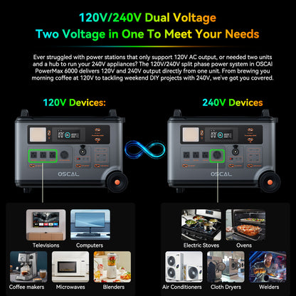 Dual voltage portable power stations for 120V and 240V devices, suitable for appliances like coffee makers, computers, microwaves, blenders, electric stoves, ovens, air conditioners, dryers, and welders.