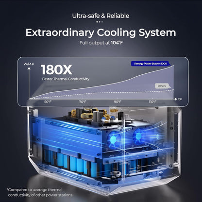 1000Wh Portable Power Station with LiFePO4 Battery, 1-Hour Fast Recharge & App Monitoring