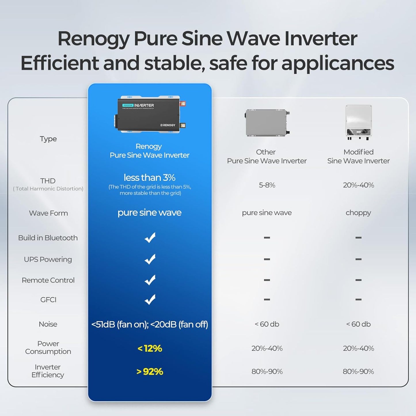 Renogy PUH 12V 1000W Pure Sine Wave Inverter with UPS Transfer Switch