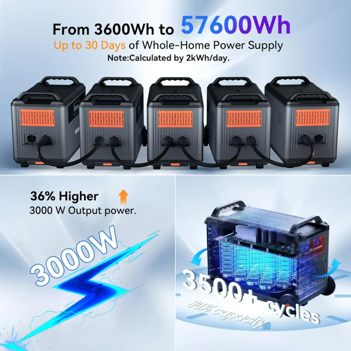 OSCAL PowerMax 3600SE Expandable Portable Power Station 3600Wh LiFePO4 Solar Generator