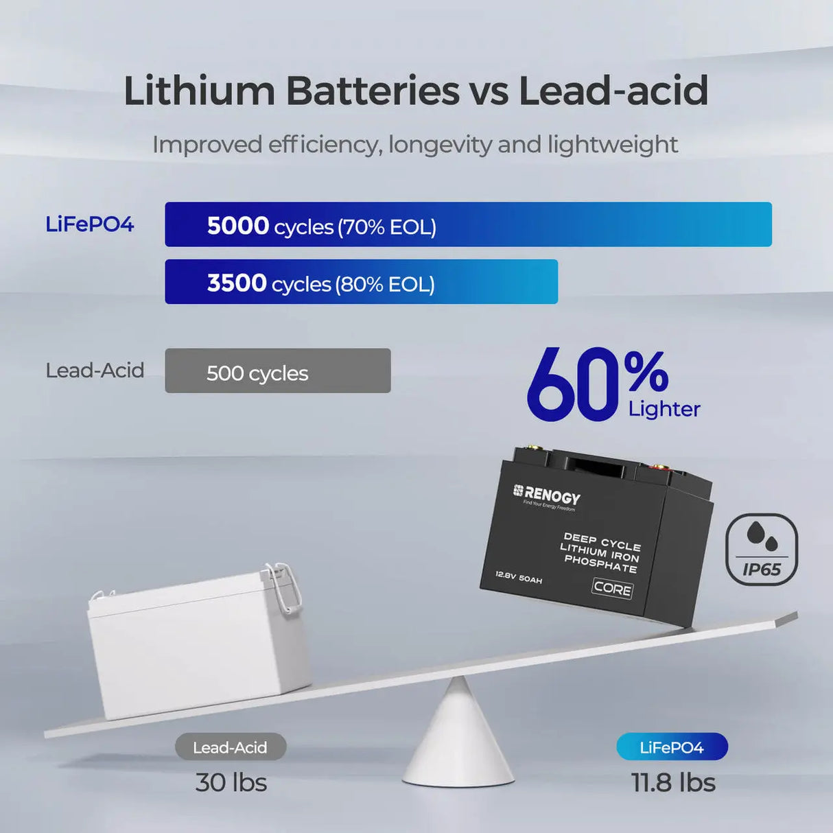Batterie au lithium fer phosphate à décharge profonde Core- 12V 50Ah