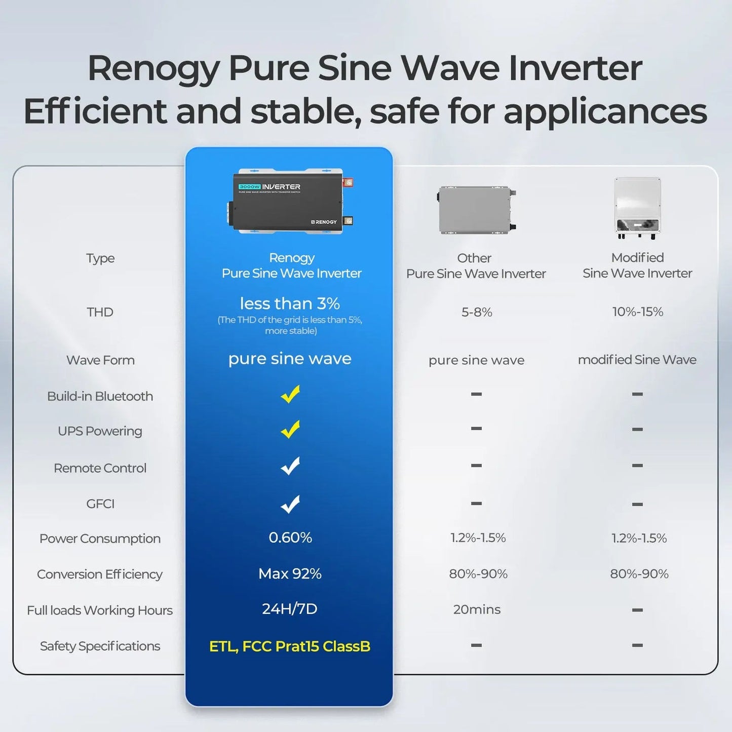 Renogy PUH 3000W Pure Sine Wave Inverter with Bluetooth & UPS Transfer Switch