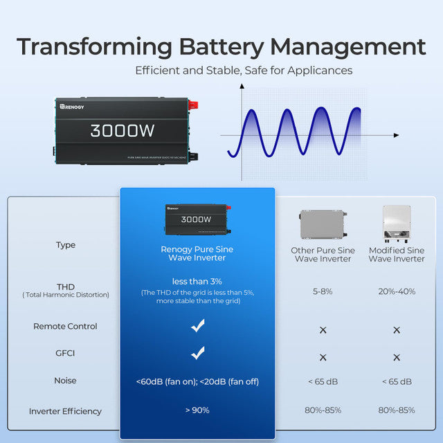 3000-Watt 12-Volt Pure Sine Wave Inverter
