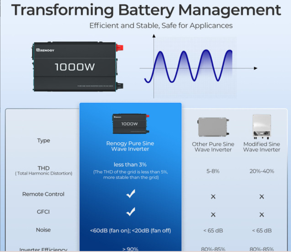 Comparison chart showing a 1000W pure sine wave inverter's features and efficiency vs modified and other pure sine wave inverters.